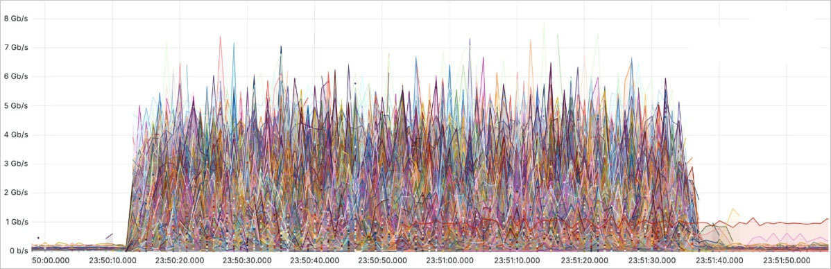 Visualization of the largest DDoS attack in history.