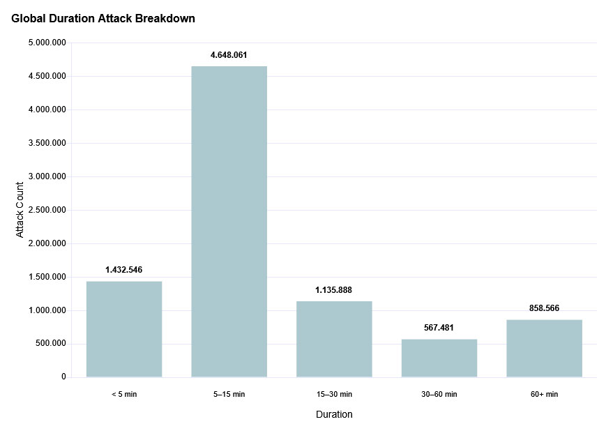 Chart breaking down the number of DDoS attacks worldwide by their length.