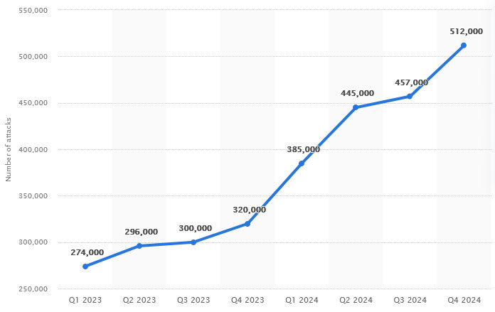 Chart tracking the number of DDoS attacks per quarter.